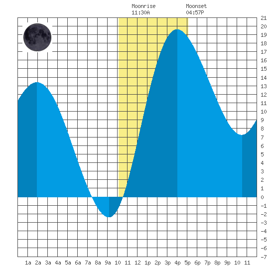 Egegik River Entrance tide chart for Thursday, January 11, 2024