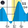 Egegik River Entrance tide chart for Thursday, January 11, 2024