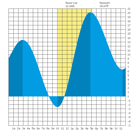 Egegik River Entrance tide chart for Friday, January 12, 2024
