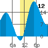 Egegik River Entrance tide chart for Friday, January 12, 2024