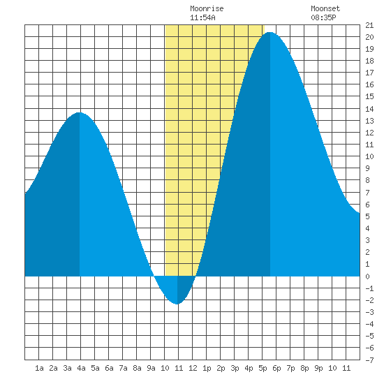Egegik River Entrance tide chart for Saturday, January 13, 2024