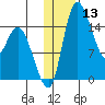 Egegik River Entrance tide chart for Saturday, January 13, 2024