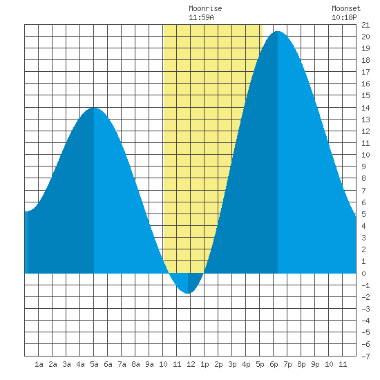 Egegik River Entrance tide chart for Sunday, January 14, 2024
