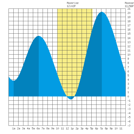 Egegik River Entrance tide chart for Monday, January 15, 2024