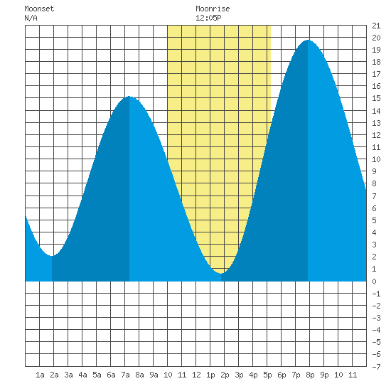 Egegik River Entrance tide chart for Tuesday, January 16, 2024