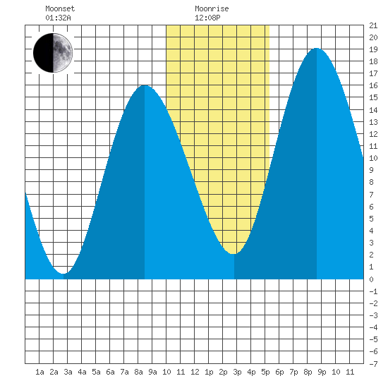 Egegik River Entrance tide chart for Wednesday, January 17, 2024