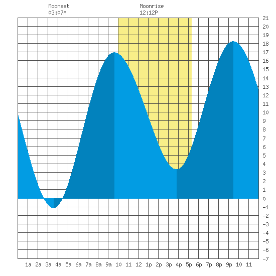 Egegik River Entrance tide chart for Thursday, January 18, 2024