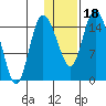 Egegik River Entrance tide chart for Thursday, January 18, 2024