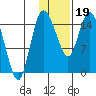 Egegik River Entrance tide chart for Friday, January 19, 2024