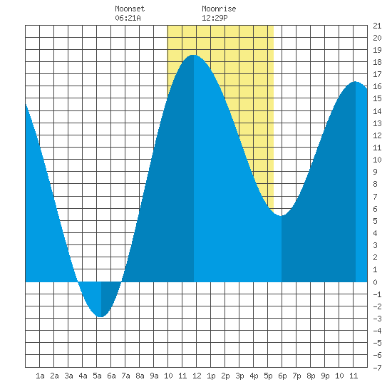 Egegik River Entrance tide chart for Saturday, January 20, 2024