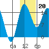 Egegik River Entrance tide chart for Saturday, January 20, 2024