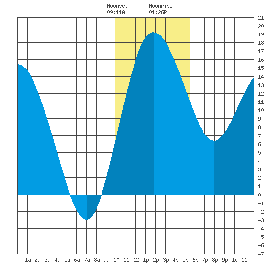 Egegik River Entrance tide chart for Monday, January 22, 2024