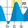 Egegik River Entrance tide chart for Monday, January 22, 2024