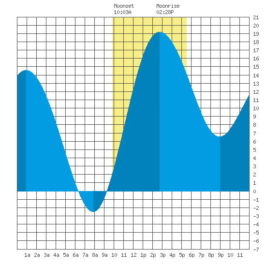 Egegik River Entrance tide chart for Tuesday, January 23, 2024