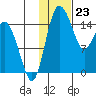 Egegik River Entrance tide chart for Tuesday, January 23, 2024