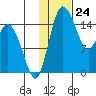 Egegik River Entrance tide chart for Wednesday, January 24, 2024