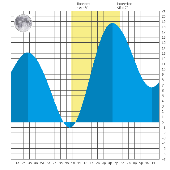 Egegik River Entrance tide chart for Thursday, January 25, 2024