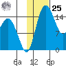 Egegik River Entrance tide chart for Thursday, January 25, 2024
