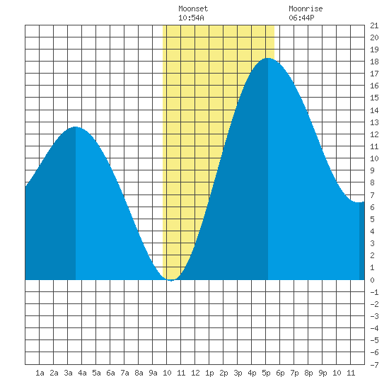 Egegik River Entrance tide chart for Friday, January 26, 2024