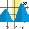 Egegik River Entrance tide chart for Saturday, January 27, 2024