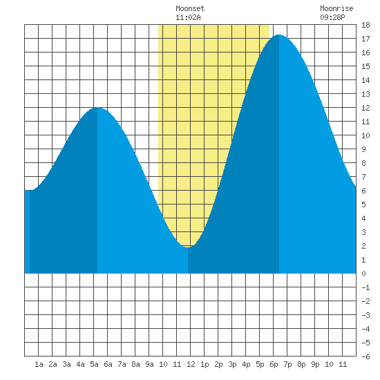 Egegik River Entrance tide chart for Sunday, January 28, 2024
