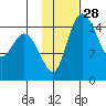 Egegik River Entrance tide chart for Sunday, January 28, 2024