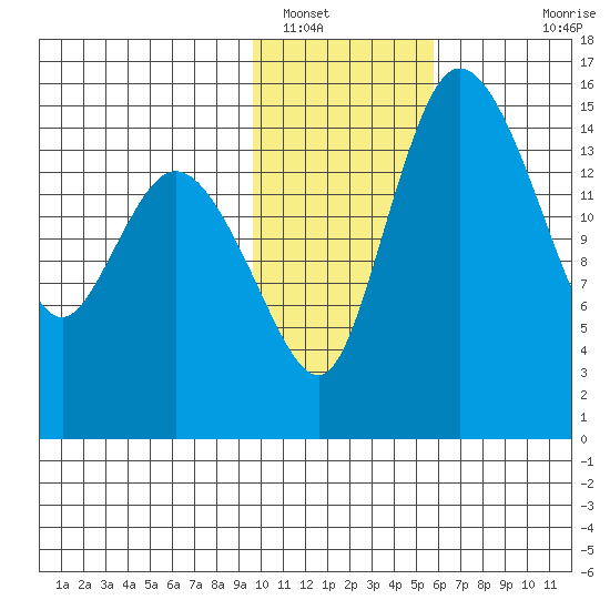 Egegik River Entrance tide chart for Monday, January 29, 2024