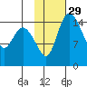 Egegik River Entrance tide chart for Monday, January 29, 2024