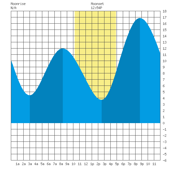Egegik River Entrance tide chart for Tuesday, January 2, 2024