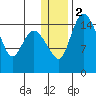 Egegik River Entrance tide chart for Tuesday, January 2, 2024