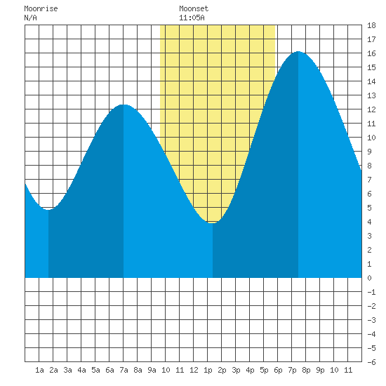 Egegik River Entrance tide chart for Tuesday, January 30, 2024