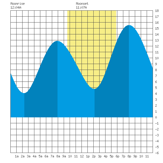 Egegik River Entrance tide chart for Wednesday, January 31, 2024