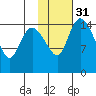 Egegik River Entrance tide chart for Wednesday, January 31, 2024