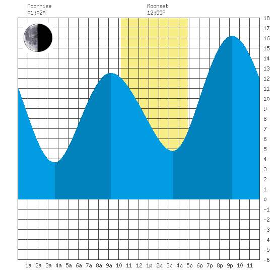 Egegik River Entrance tide chart for Wednesday, January 3, 2024