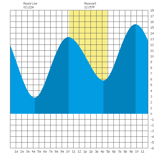 Egegik River Entrance tide chart for Thursday, January 4, 2024