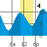 Egegik River Entrance tide chart for Thursday, January 4, 2024