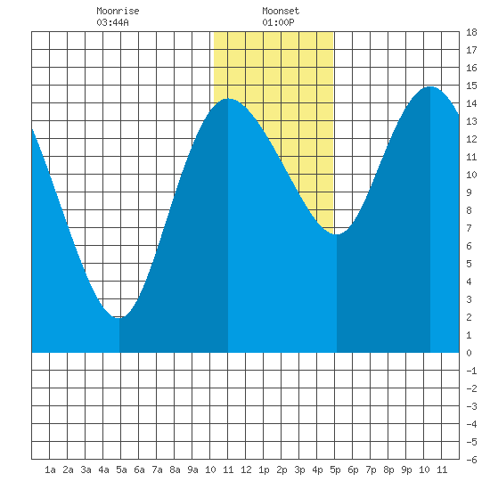 Egegik River Entrance tide chart for Friday, January 5, 2024