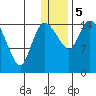 Egegik River Entrance tide chart for Friday, January 5, 2024