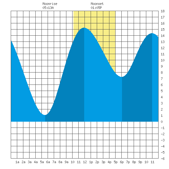 Egegik River Entrance tide chart for Saturday, January 6, 2024