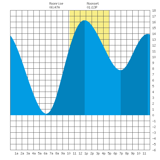 Egegik River Entrance tide chart for Sunday, January 7, 2024