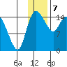 Egegik River Entrance tide chart for Sunday, January 7, 2024