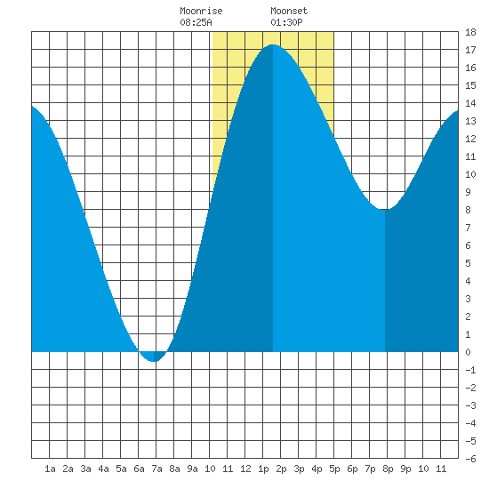 Egegik River Entrance tide chart for Monday, January 8, 2024