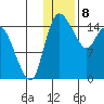 Egegik River Entrance tide chart for Monday, January 8, 2024