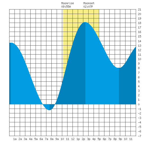 Egegik River Entrance tide chart for Tuesday, January 9, 2024