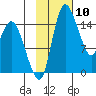 Egegik River Entrance tide chart for Saturday, February 10, 2024