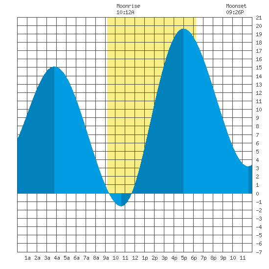 Egegik River Entrance tide chart for Sunday, February 11, 2024