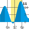 Egegik River Entrance tide chart for Sunday, February 11, 2024