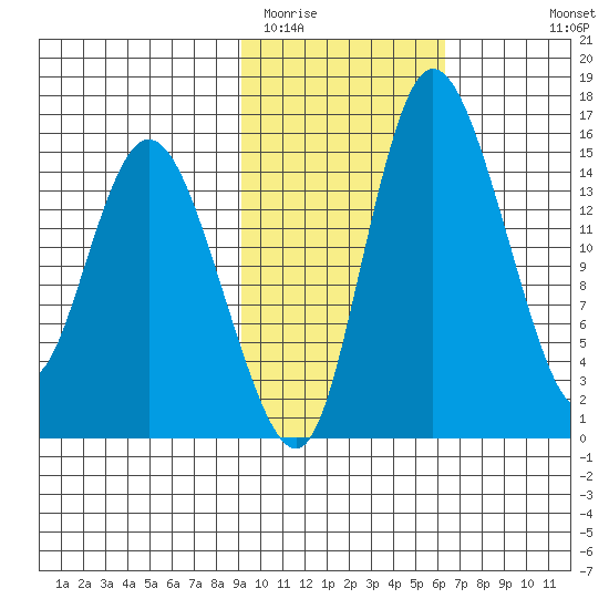 Egegik River Entrance tide chart for Monday, February 12, 2024