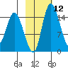 Egegik River Entrance tide chart for Monday, February 12, 2024