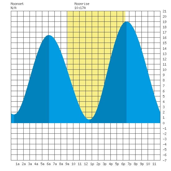Egegik River Entrance tide chart for Tuesday, February 13, 2024